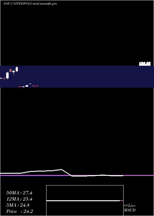  monthly chart UnitedPolyfab