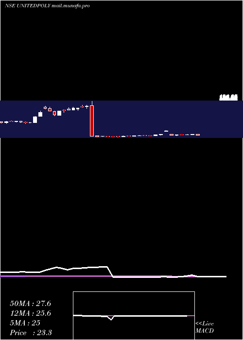  weekly chart UnitedPolyfab