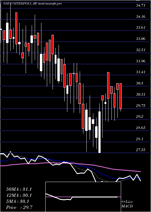  Daily chart UnitedPolyfab