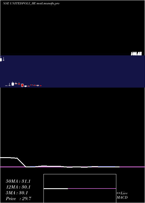  monthly chart UnitedPolyfab