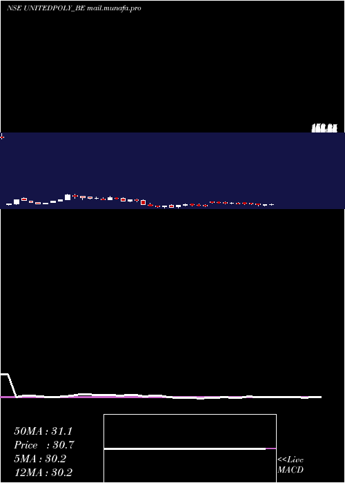  weekly chart UnitedPolyfab