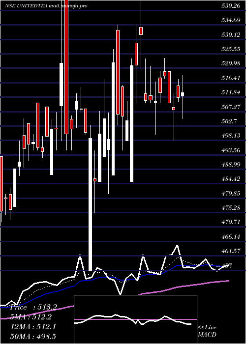  Daily chart UnitedNilgiri