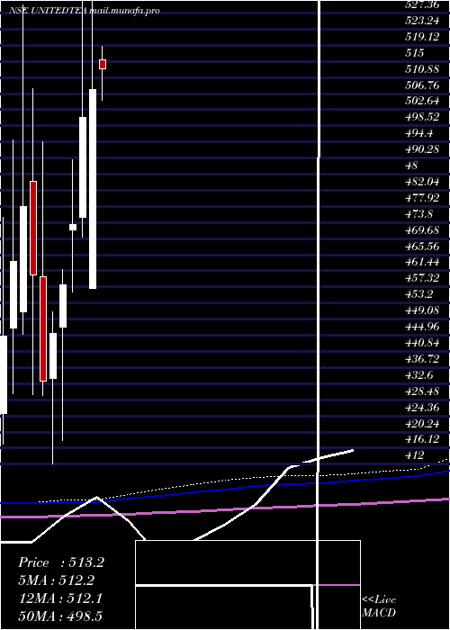  monthly chart UnitedNilgiri