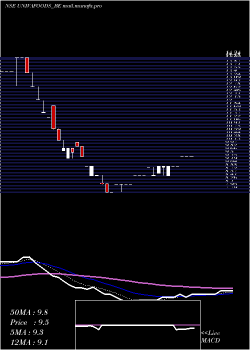  Daily chart UnivaFoods