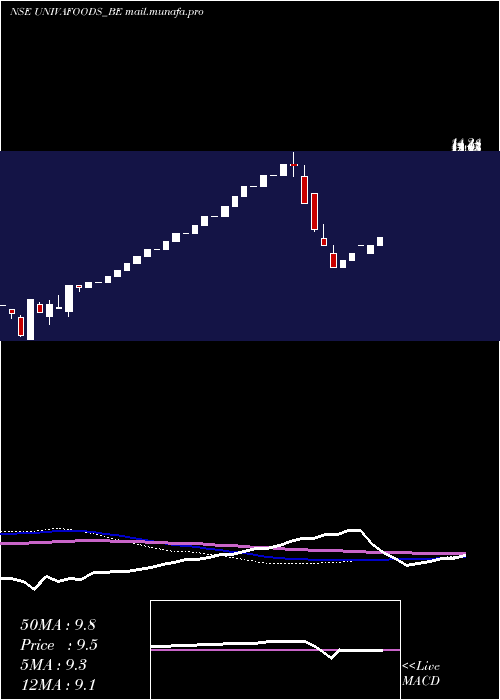  monthly chart UnivaFoods