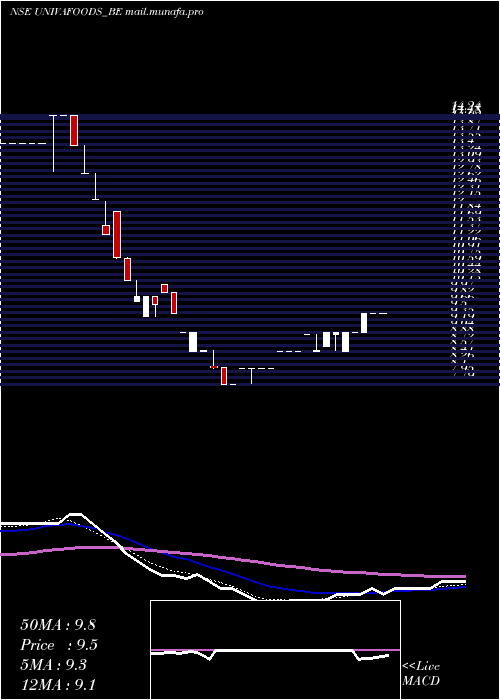  weekly chart UnivaFoods