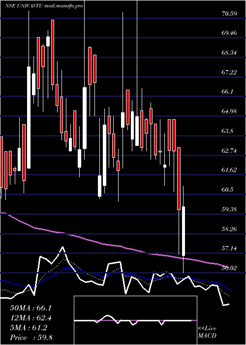  Daily chart UnivastuIndia