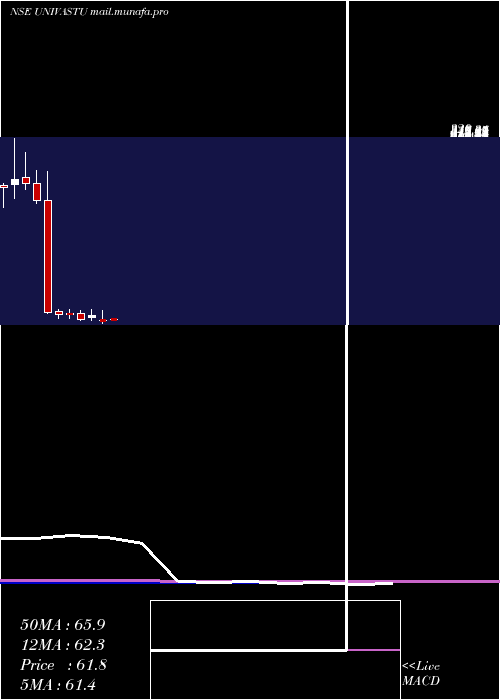 monthly chart UnivastuIndia