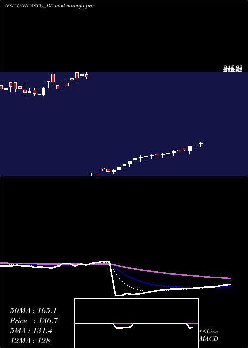  Daily chart UnivastuIndia