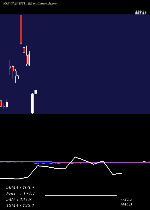  monthly chart UnivastuIndia