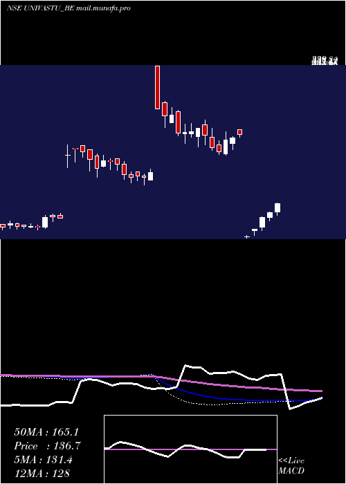  weekly chart UnivastuIndia