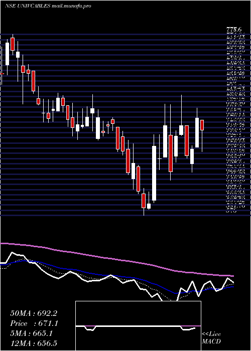  Daily chart UniversalCables