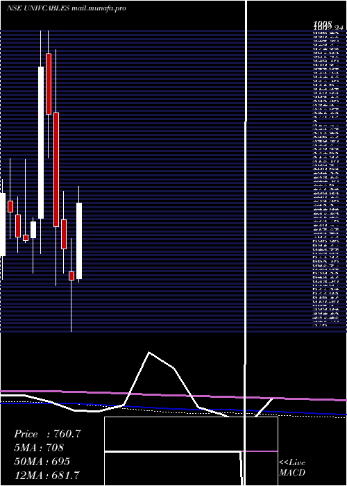  monthly chart UniversalCables