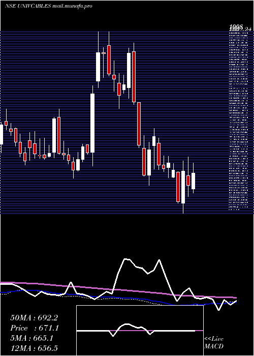  weekly chart UniversalCables