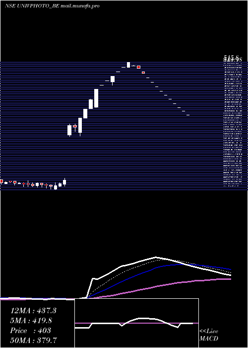  Daily chart UniversusImagings
