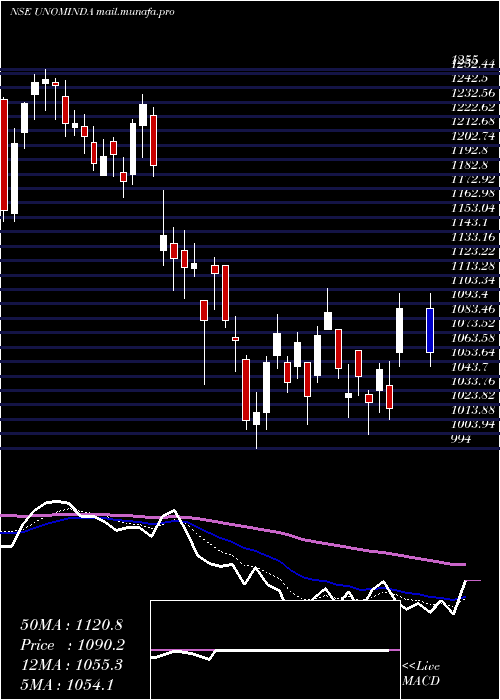  Daily chart UnoMinda