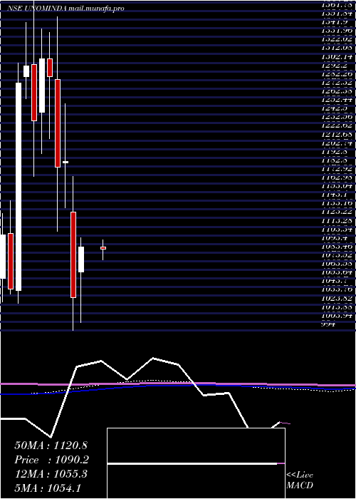  monthly chart UnoMinda