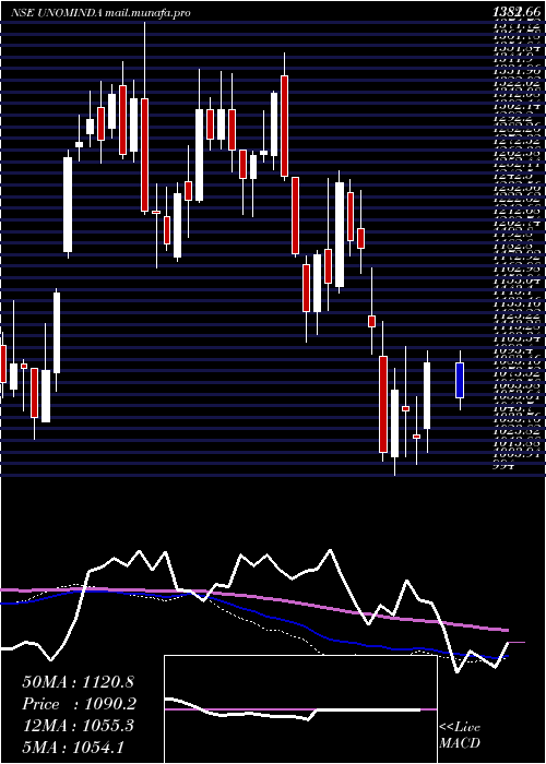  weekly chart UnoMinda