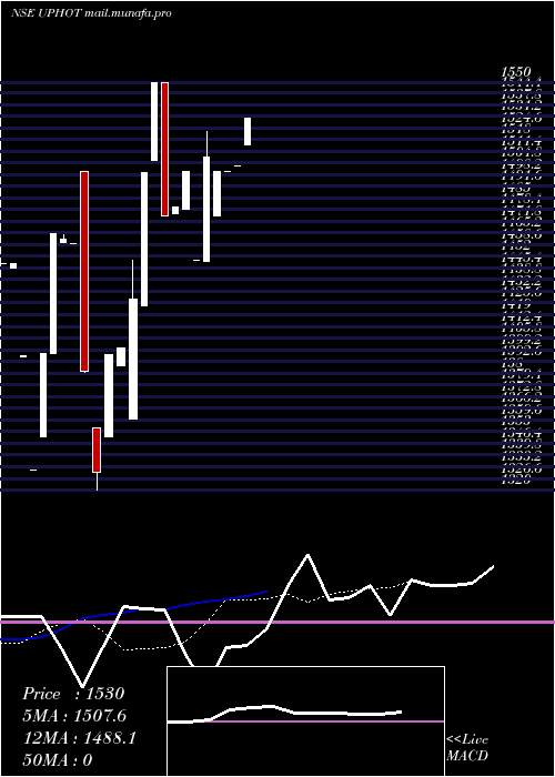  Daily chart UP