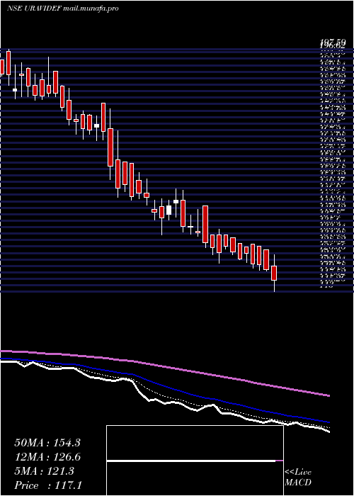  Daily chart UraviDefence