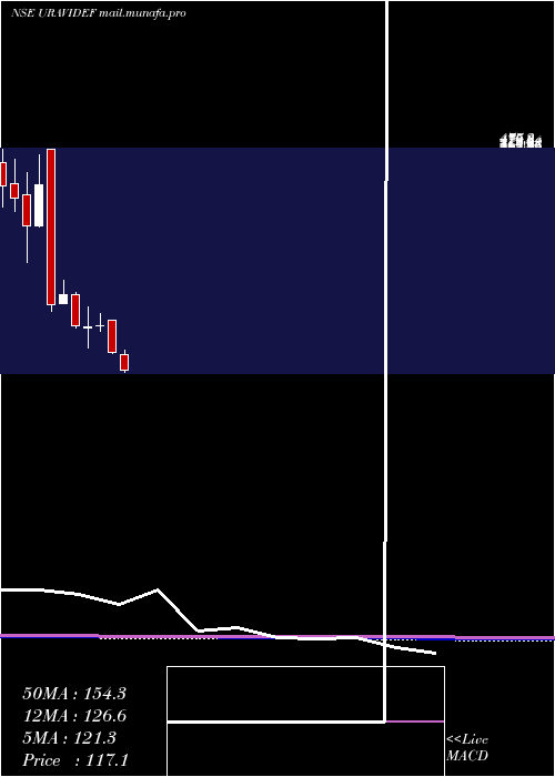  monthly chart UraviDefence