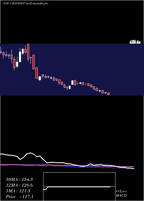  weekly chart UraviDefence