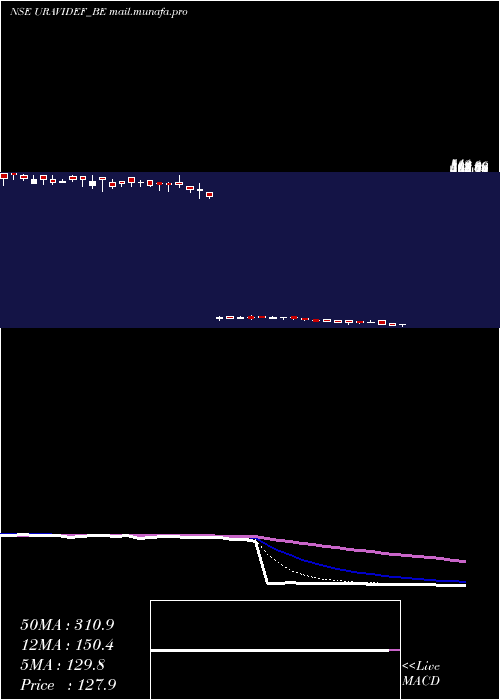  Daily chart UraviDefence