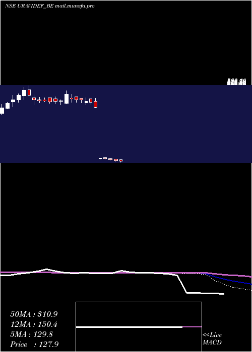 weekly chart UraviDefence
