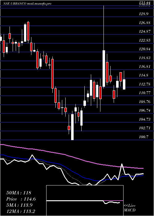 Daily chart UrbanCompany