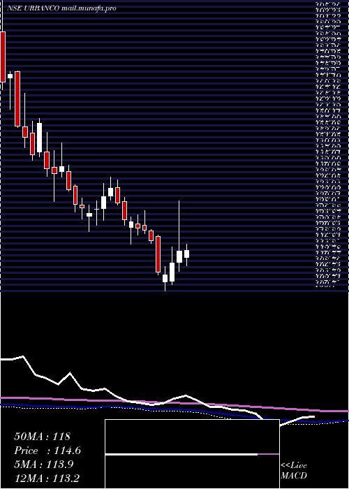  weekly chart UrbanCompany