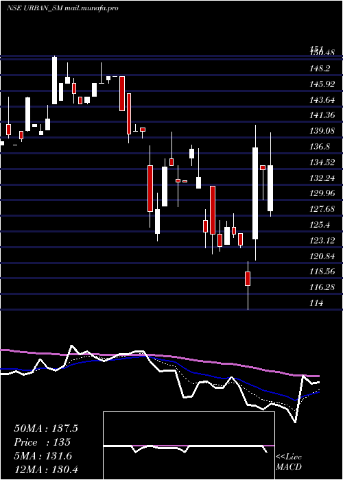  Daily chart UrbanEnviro
