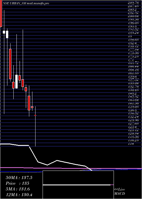  monthly chart UrbanEnviro