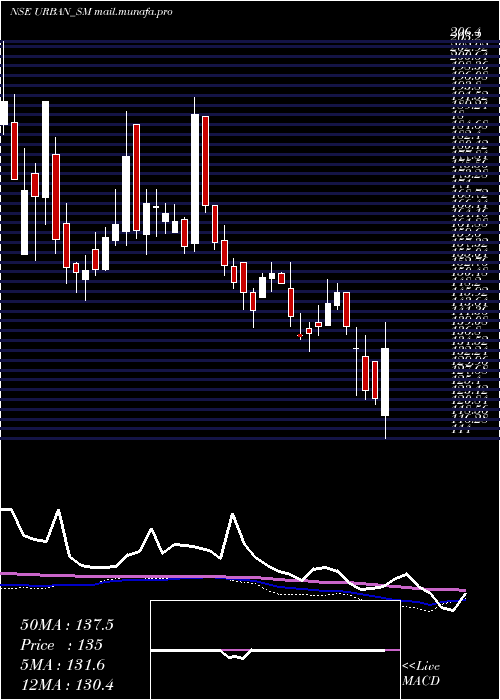  weekly chart UrbanEnviro