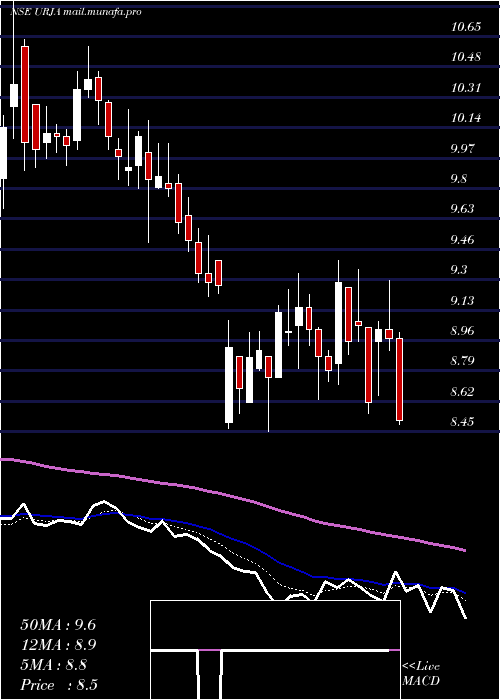  Daily chart UrjaGlobal