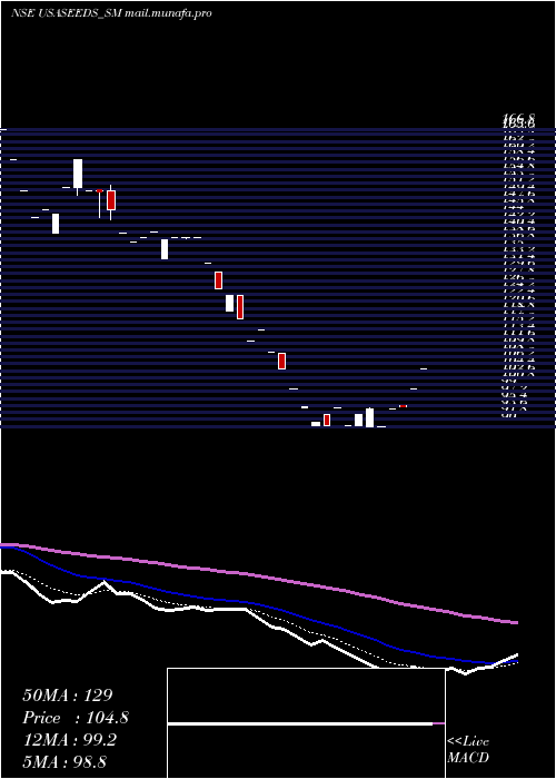 Daily chart UpsurgeSeeds