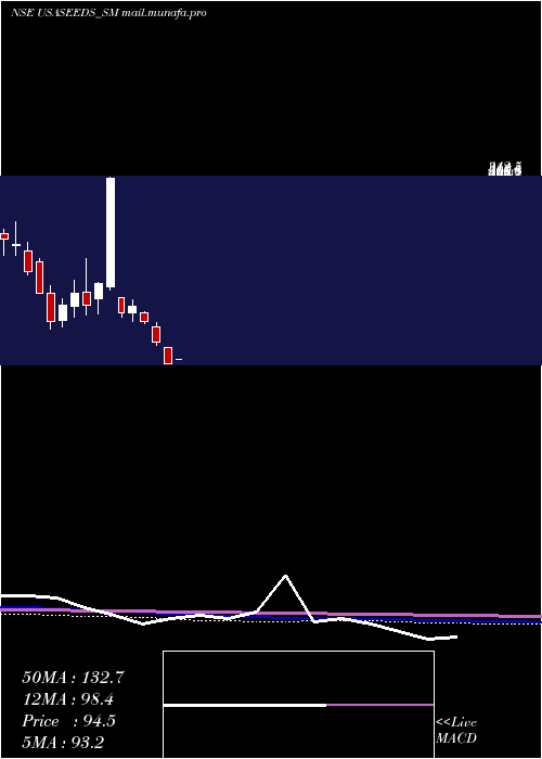  monthly chart UpsurgeSeeds