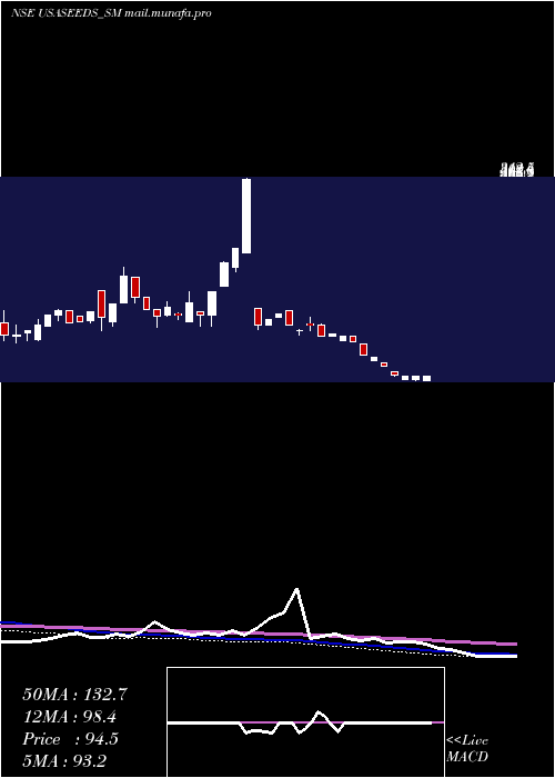  weekly chart UpsurgeSeeds