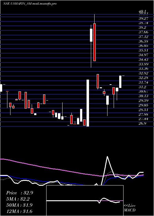 Daily chart UshaFinancial