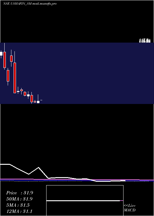  monthly chart UshaFinancial