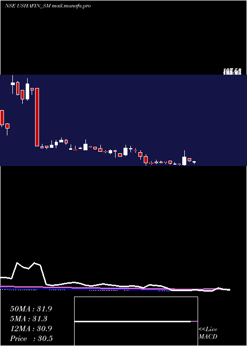  weekly chart UshaFinancial