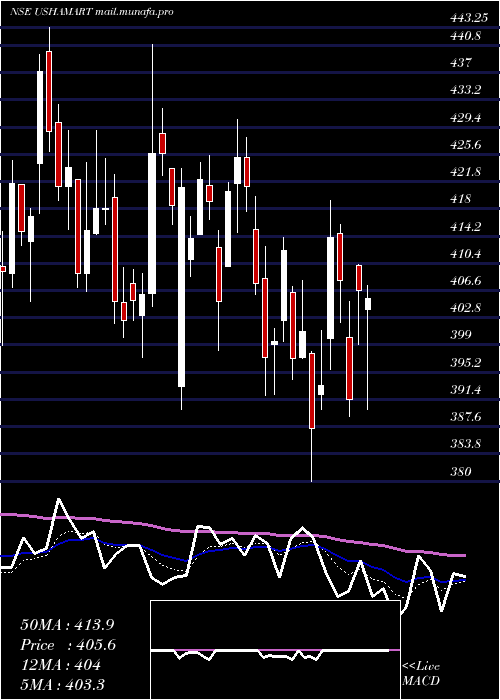  Daily chart UshaMartin