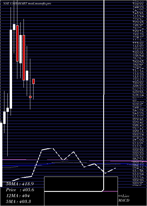 monthly chart UshaMartin