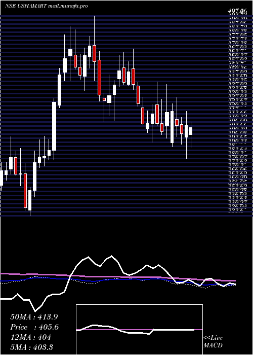  weekly chart UshaMartin