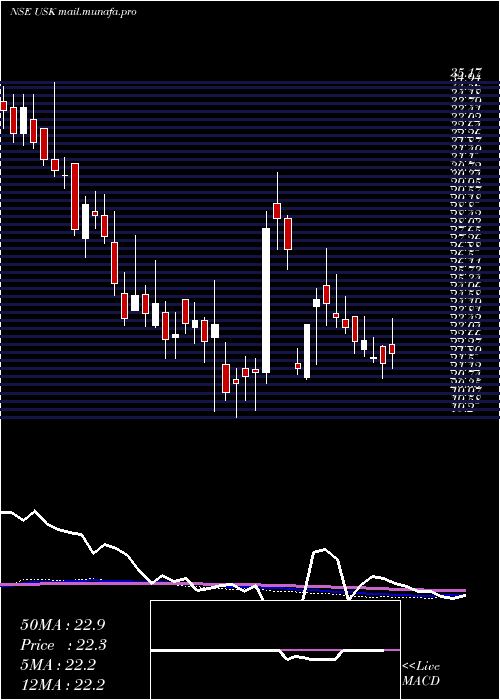  weekly chart UdayshivakumarInfra