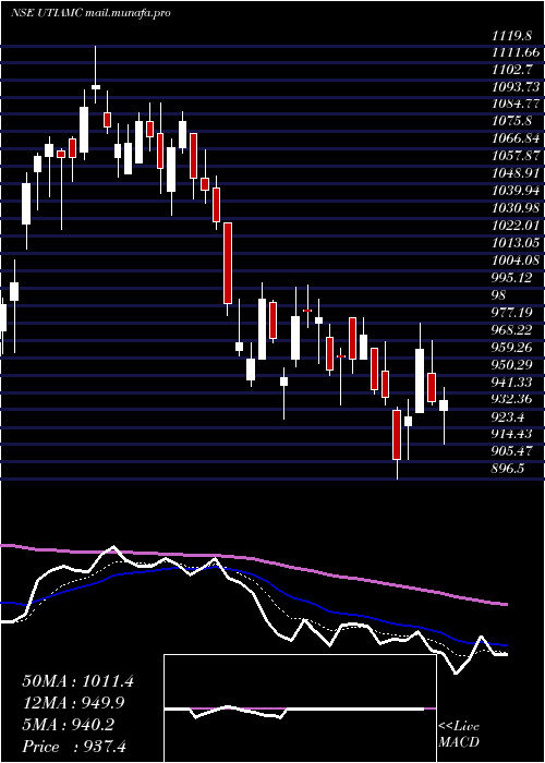  Daily chart UtiAsset