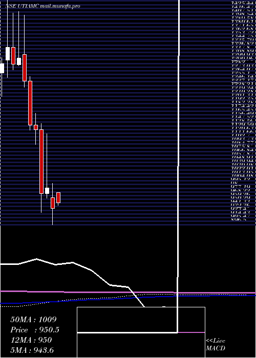  monthly chart UtiAsset
