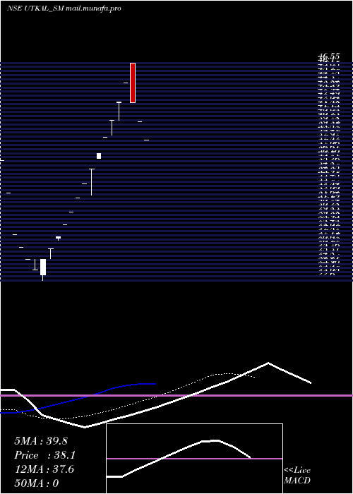 Daily chart UtkalSpec