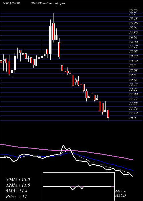  Daily chart UtkarshSmall