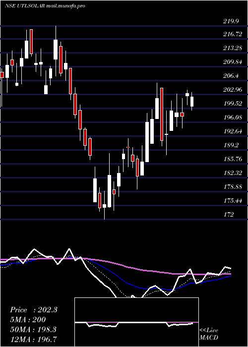  Daily chart FujiyamaPower