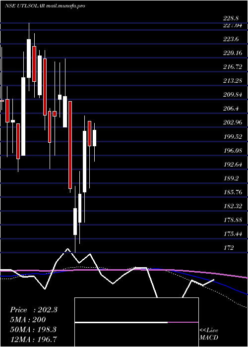  weekly chart FujiyamaPower